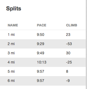 What the hell are splits? Averages?